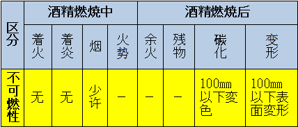區(qū)分：可燃性、難燃性、極難燃性、不可燃性