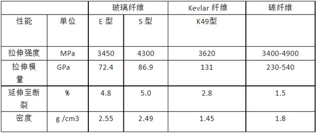 玻璃纖維、碳纖維、 Kevlar 纖維的性能對比
